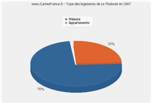 Type des logements de Le Tholonet en 2007